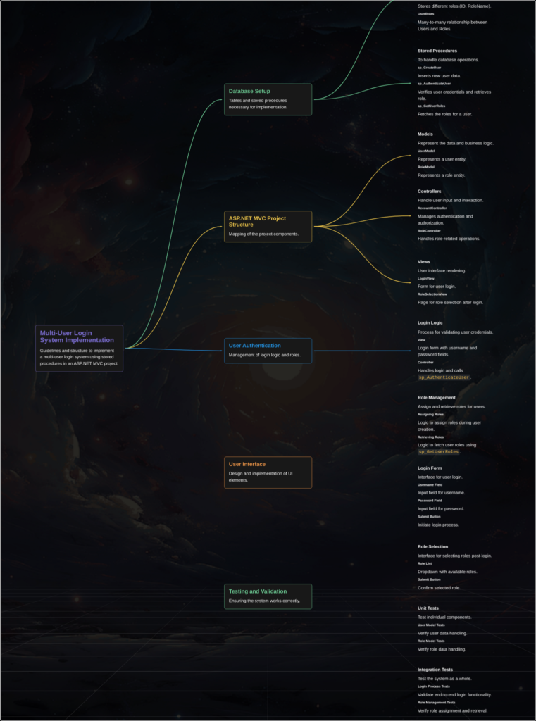 mindmap_Multi-User_Login_Implementation_in_ASP.NET_MVC